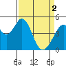 Edgerley Island tide chart for Tuesday, April 2, 2024