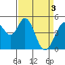 Edgerley Island tide chart for Wednesday, April 3, 2024