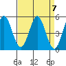 Edgerley Island tide chart for Sunday, April 7, 2024
