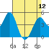 Edgerley Island tide chart for Sunday, May 12, 2024