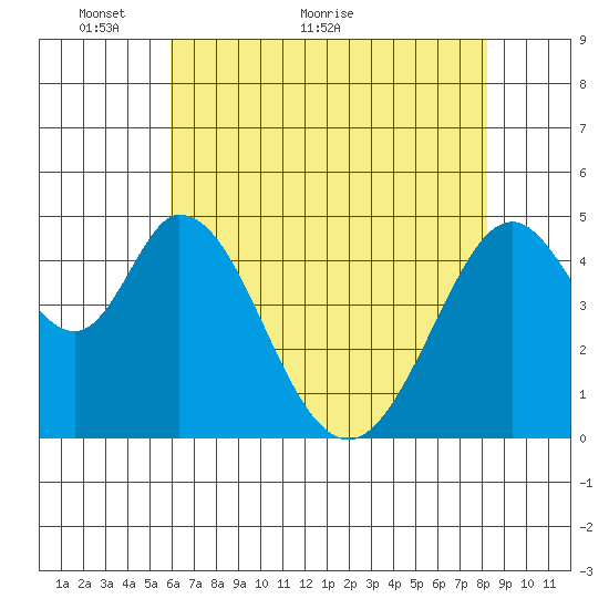 Edgerley Island tide chart for Tuesday, May 14, 2024