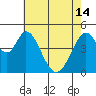 Edgerley Island tide chart for Tuesday, May 14, 2024