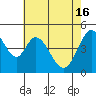 Edgerley Island tide chart for Thursday, May 16, 2024