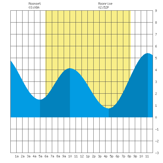 Edgerley Island tide chart for Friday, May 17, 2024