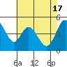 Edgerley Island tide chart for Friday, May 17, 2024