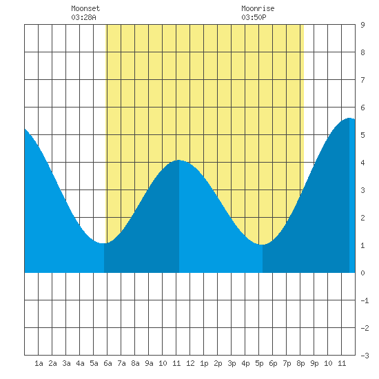 Edgerley Island tide chart for Saturday, May 18, 2024