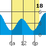 Edgerley Island tide chart for Saturday, May 18, 2024