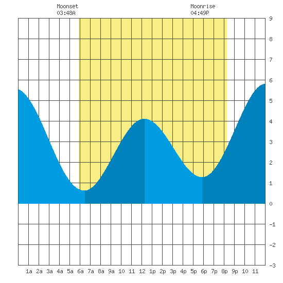 Edgerley Island tide chart for Sunday, May 19, 2024