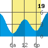 Edgerley Island tide chart for Sunday, May 19, 2024
