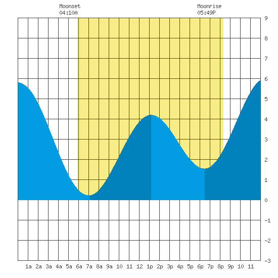 Edgerley Island tide chart for Monday, May 20, 2024