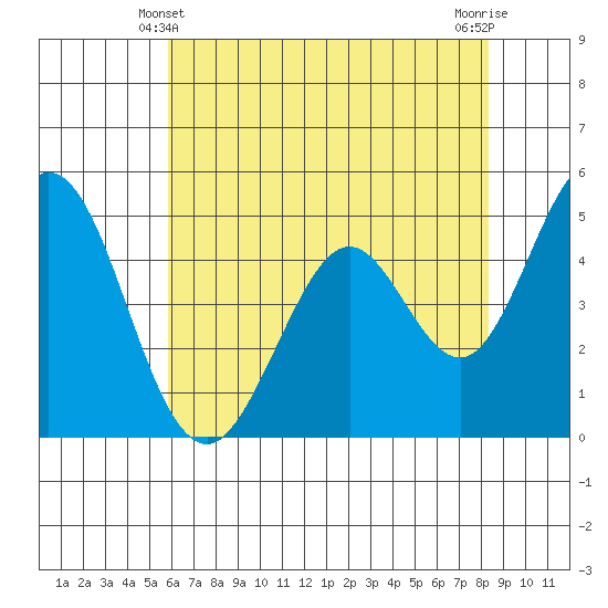 Edgerley Island tide chart for Tuesday, May 21, 2024