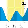 Edgerley Island tide chart for Tuesday, May 21, 2024