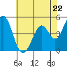 Edgerley Island tide chart for Wednesday, May 22, 2024