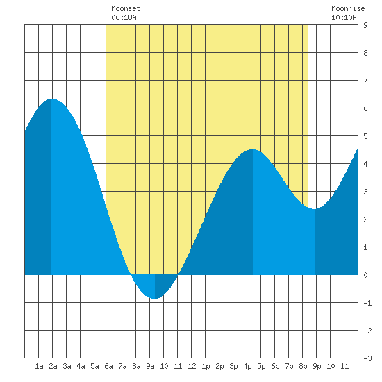 Edgerley Island tide chart for Friday, May 24, 2024
