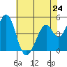 Edgerley Island tide chart for Friday, May 24, 2024