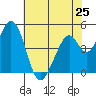 Edgerley Island tide chart for Saturday, May 25, 2024