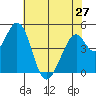 Edgerley Island tide chart for Monday, May 27, 2024