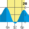 Edgerley Island tide chart for Tuesday, May 28, 2024