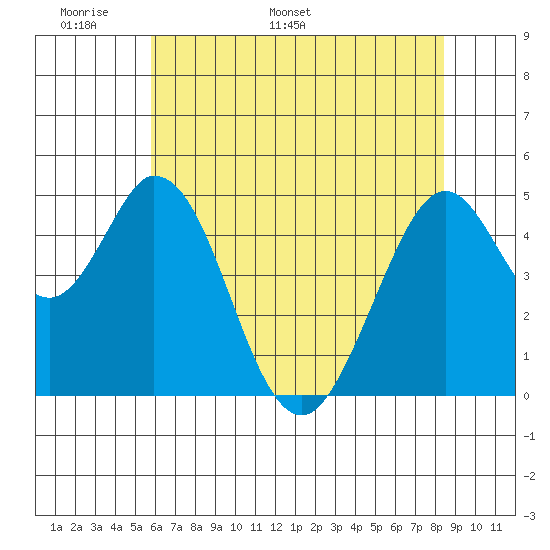Edgerley Island tide chart for Wednesday, May 29, 2024