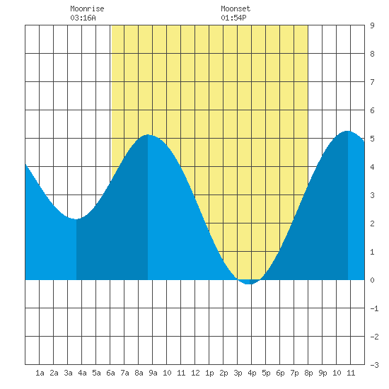 Edgerley Island tide chart for Thursday, May 2, 2024