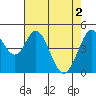 Edgerley Island tide chart for Thursday, May 2, 2024