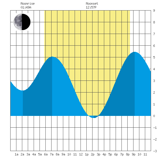 Edgerley Island tide chart for Thursday, May 30, 2024