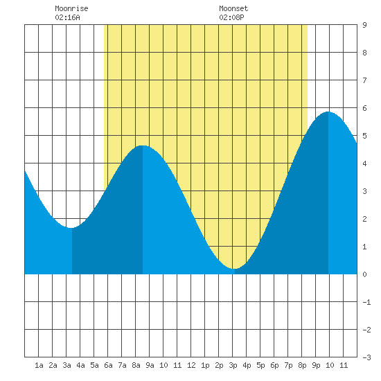Edgerley Island tide chart for Friday, May 31, 2024