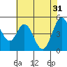 Edgerley Island tide chart for Friday, May 31, 2024