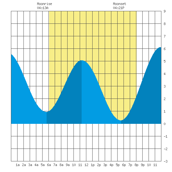 Edgerley Island tide chart for Saturday, May 4, 2024