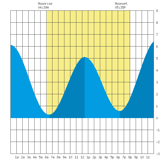 Edgerley Island tide chart for Sunday, May 5, 2024