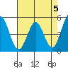 Edgerley Island tide chart for Sunday, May 5, 2024