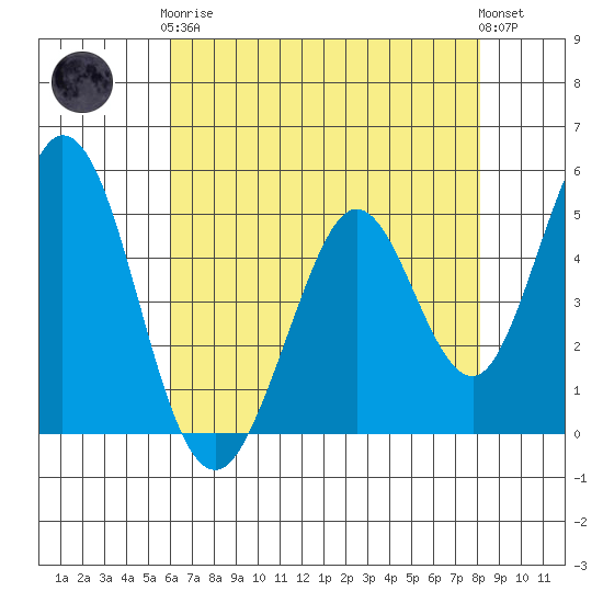 Edgerley Island tide chart for Tuesday, May 7, 2024