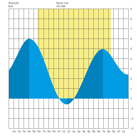 Edgerley Island tide chart for Monday, June 10, 2024