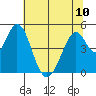 Edgerley Island tide chart for Monday, June 10, 2024