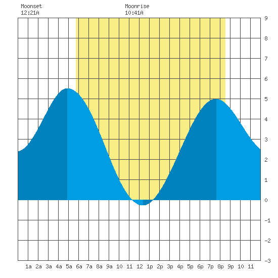 Edgerley Island tide chart for Tuesday, June 11, 2024