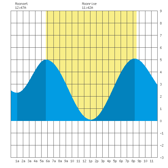 Edgerley Island tide chart for Wednesday, June 12, 2024