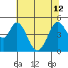Edgerley Island tide chart for Wednesday, June 12, 2024