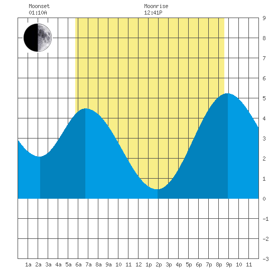 Edgerley Island tide chart for Thursday, June 13, 2024