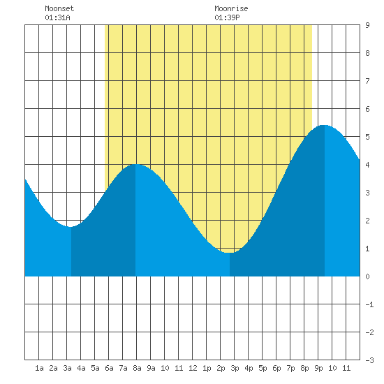 Edgerley Island tide chart for Friday, June 14, 2024