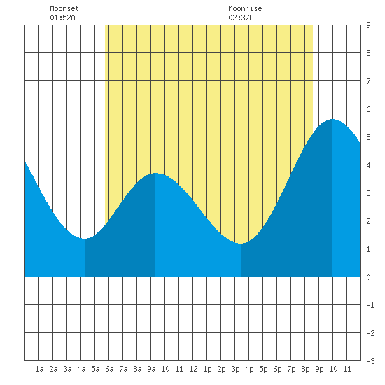 Edgerley Island tide chart for Saturday, June 15, 2024