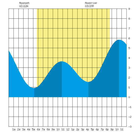 Edgerley Island tide chart for Sunday, June 16, 2024