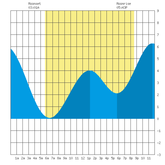 Edgerley Island tide chart for Tuesday, June 18, 2024