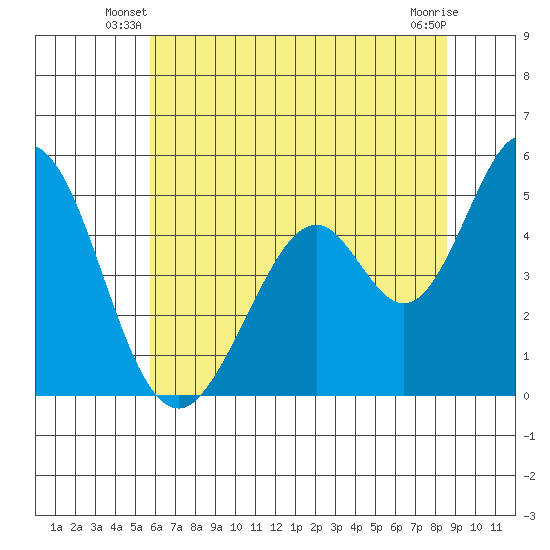 Edgerley Island tide chart for Wednesday, June 19, 2024
