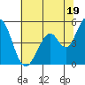 Edgerley Island tide chart for Wednesday, June 19, 2024