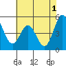 Edgerley Island tide chart for Saturday, June 1, 2024