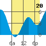 Edgerley Island tide chart for Thursday, June 20, 2024