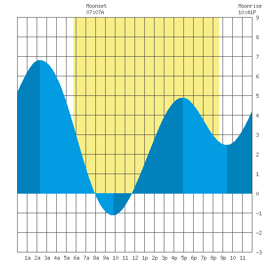 Edgerley Island tide chart for Sunday, June 23, 2024