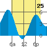 Edgerley Island tide chart for Tuesday, June 25, 2024