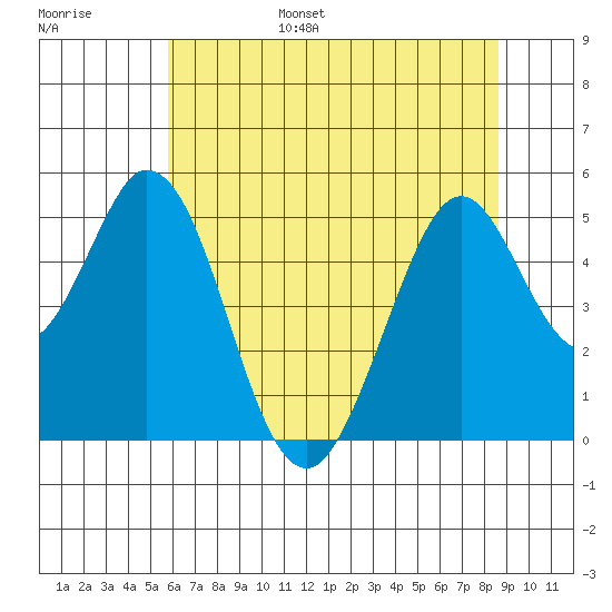 Edgerley Island tide chart for Wednesday, June 26, 2024