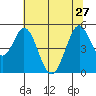 Edgerley Island tide chart for Thursday, June 27, 2024